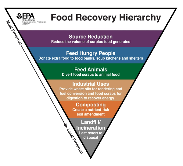 EPA Food Recovery Hierarchy upside down pyramid