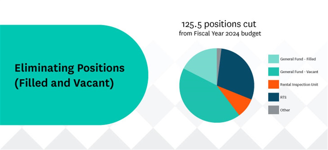 125.5 positions cut from FY2024 budget