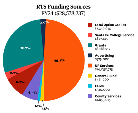 RTS-funding-pie-chart-FY24.png