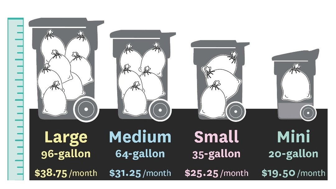 largest garbage cart size (96 gallons) to smallest cart size (20 gallons)