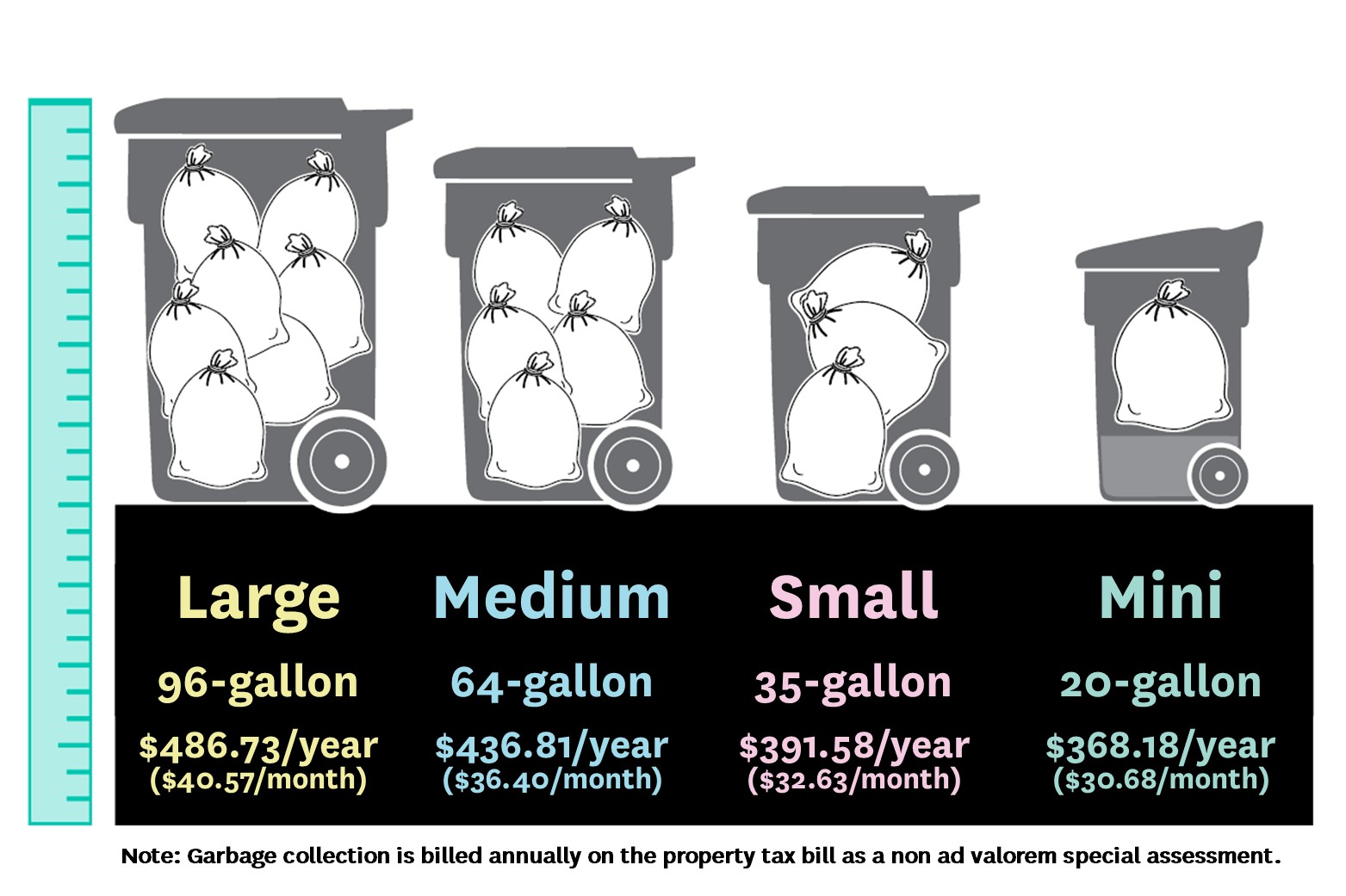 Four sizes of trash carts. Large 96 Gallon at $486.73 per year or 40.57/month, Medium 64 Gallon $436.81 per year or $36.40 per month, Small 35 Gallon $391.58 per year or $32.63 per month Mini 20 Gallon $368.18 per year or $30.68 per month. Note: Garbage collection is billed annually on the property tax bill as a non ad valorem special assessment. 